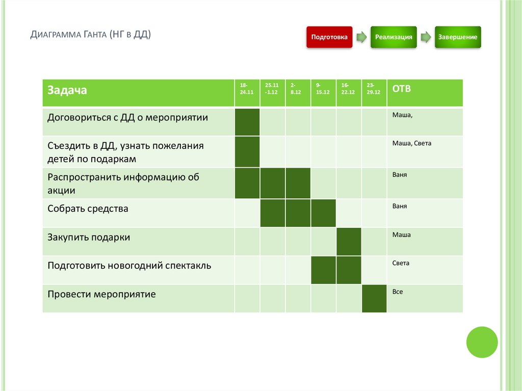 Диаграмма Ганта (НГ в ДД)