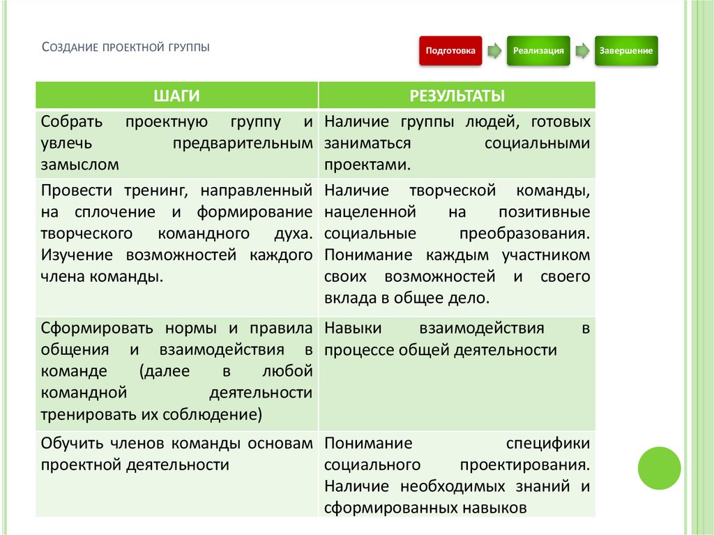 Создание проектной группы
