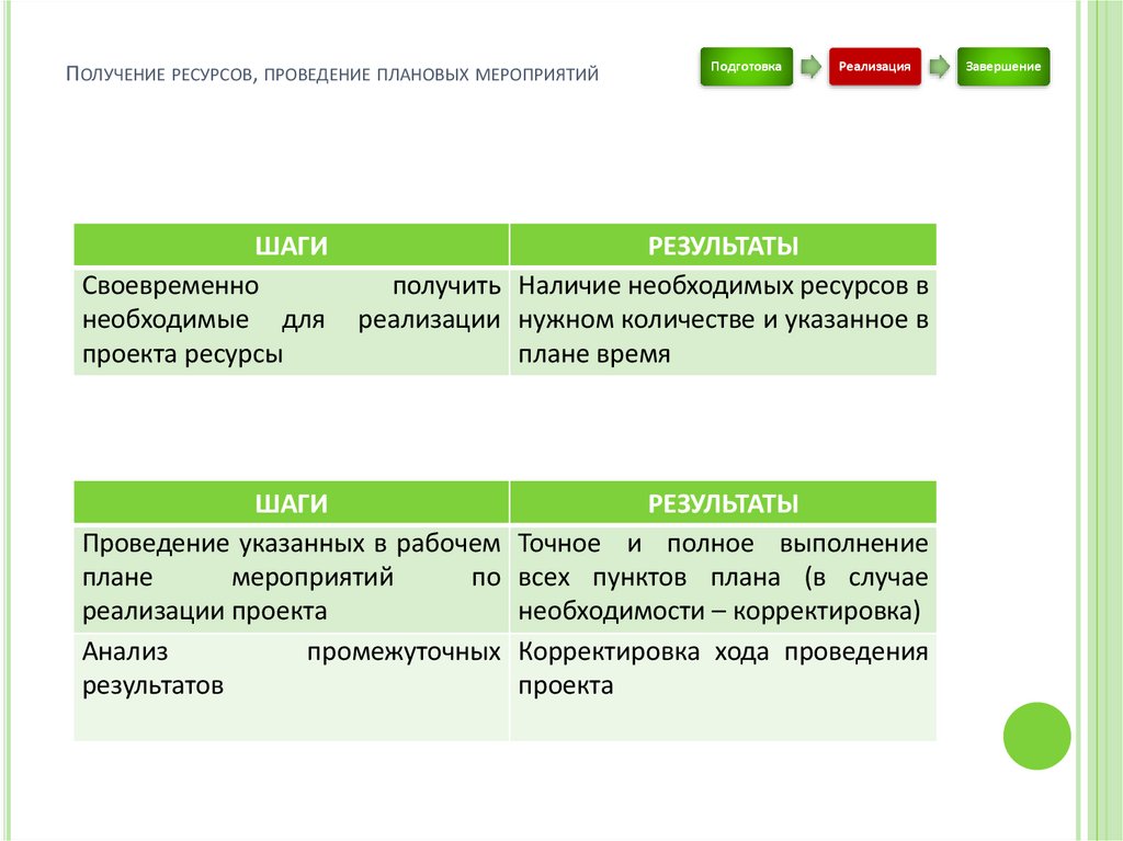 Получение ресурсов, проведение плановых мероприятий