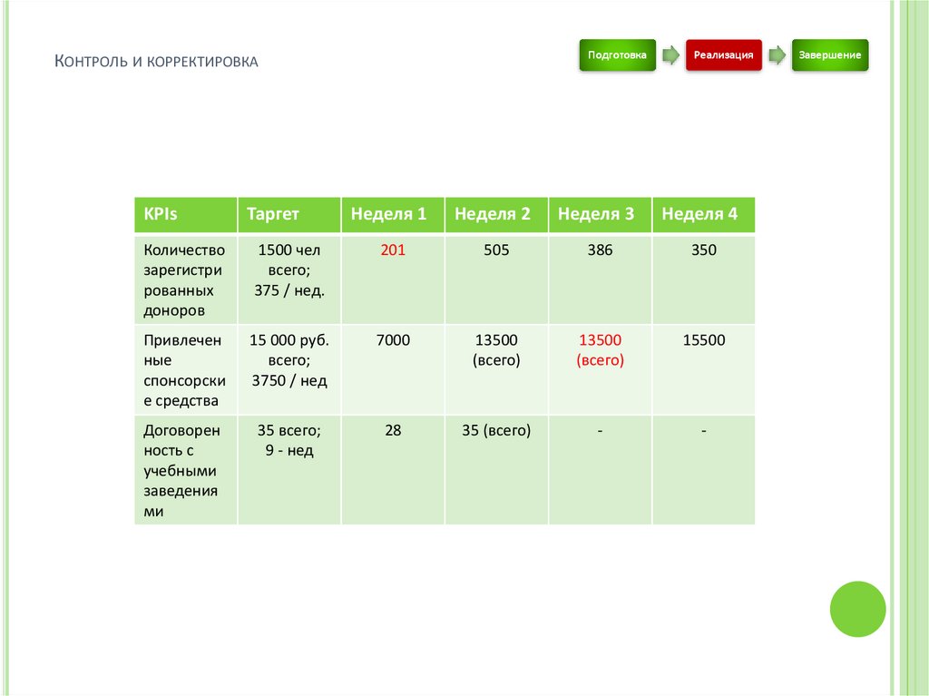 Контроль и корректировка