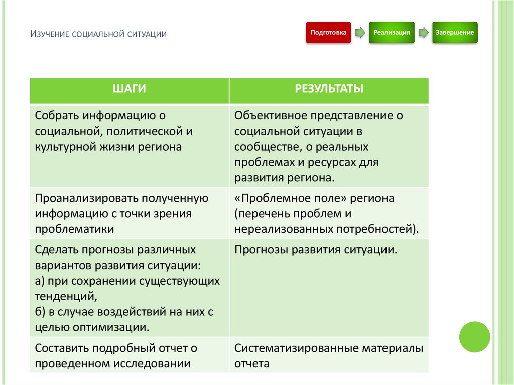 Изучение социальной ситуации