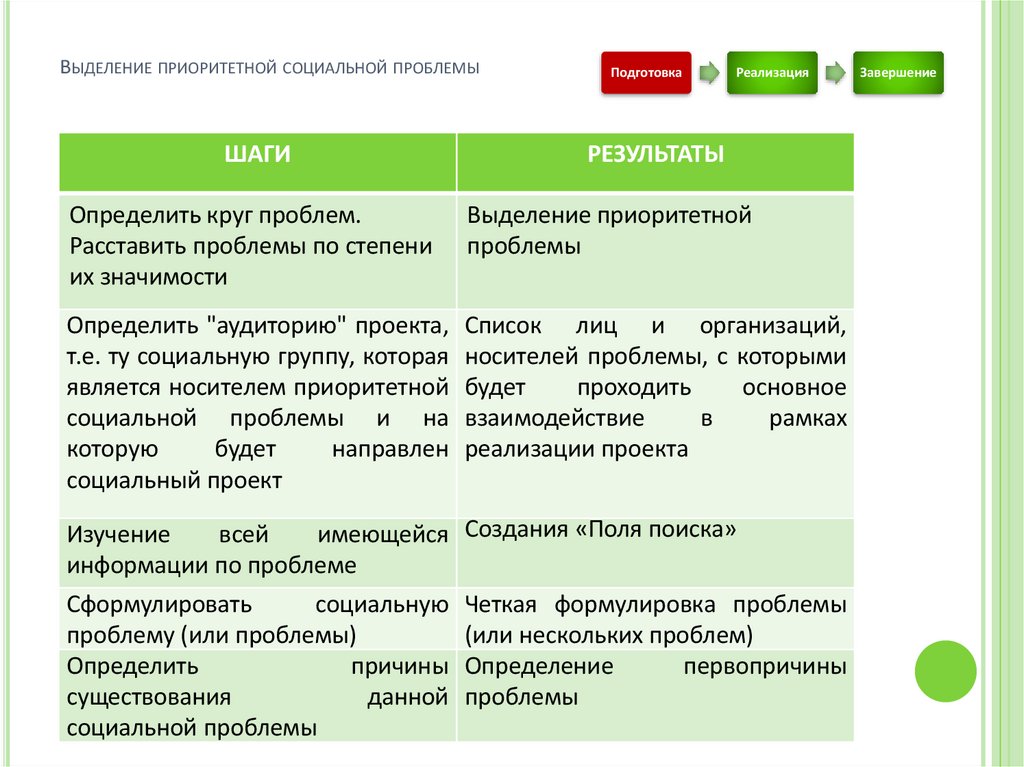 Выделение приоритетной социальной проблемы