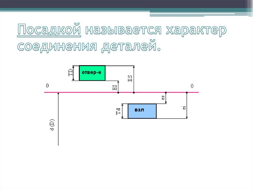 Посадкой называется характер соединения деталей.