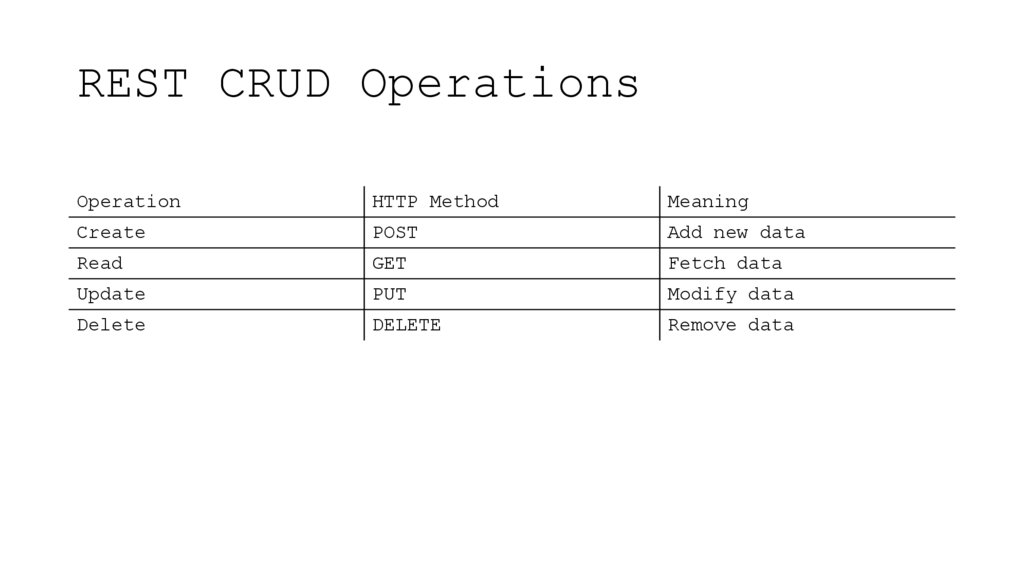 REST CRUD Operations