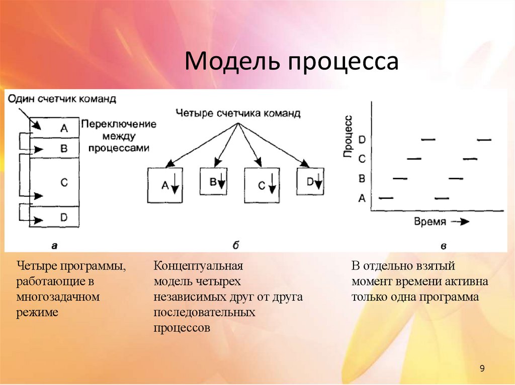 Модель процесса