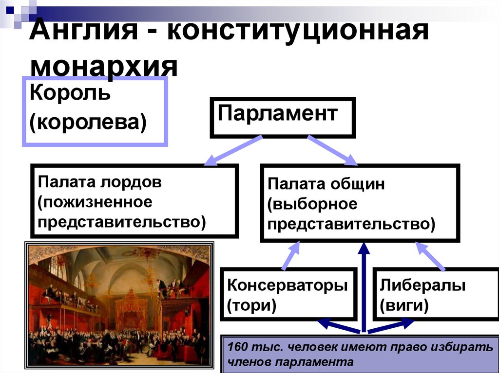Англия - конституционная монархия