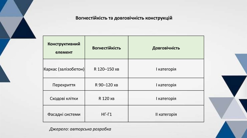 Вогнестійкість та довговічність конструкцій