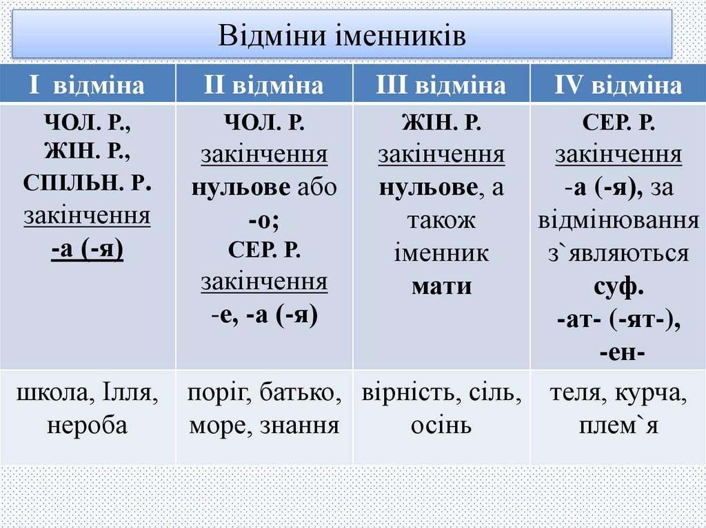 Відміни іменників