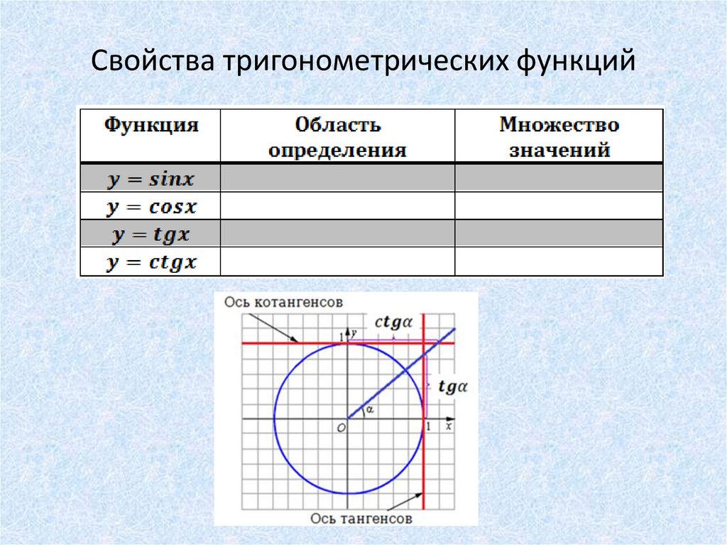 Свойства тригонометрических функций