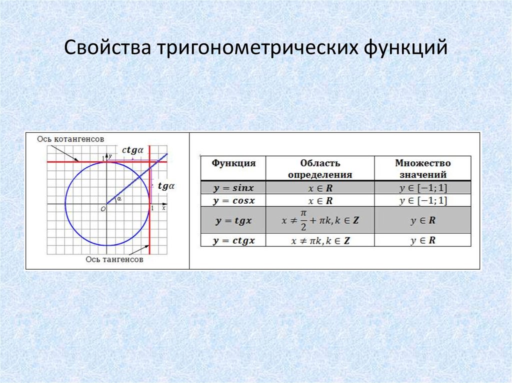 Свойства тригонометрических функций