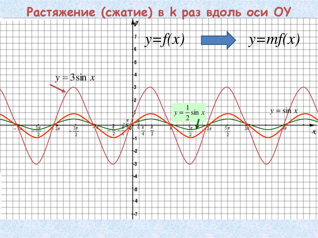 Растяжение (сжатие) в k раз вдоль оси OY