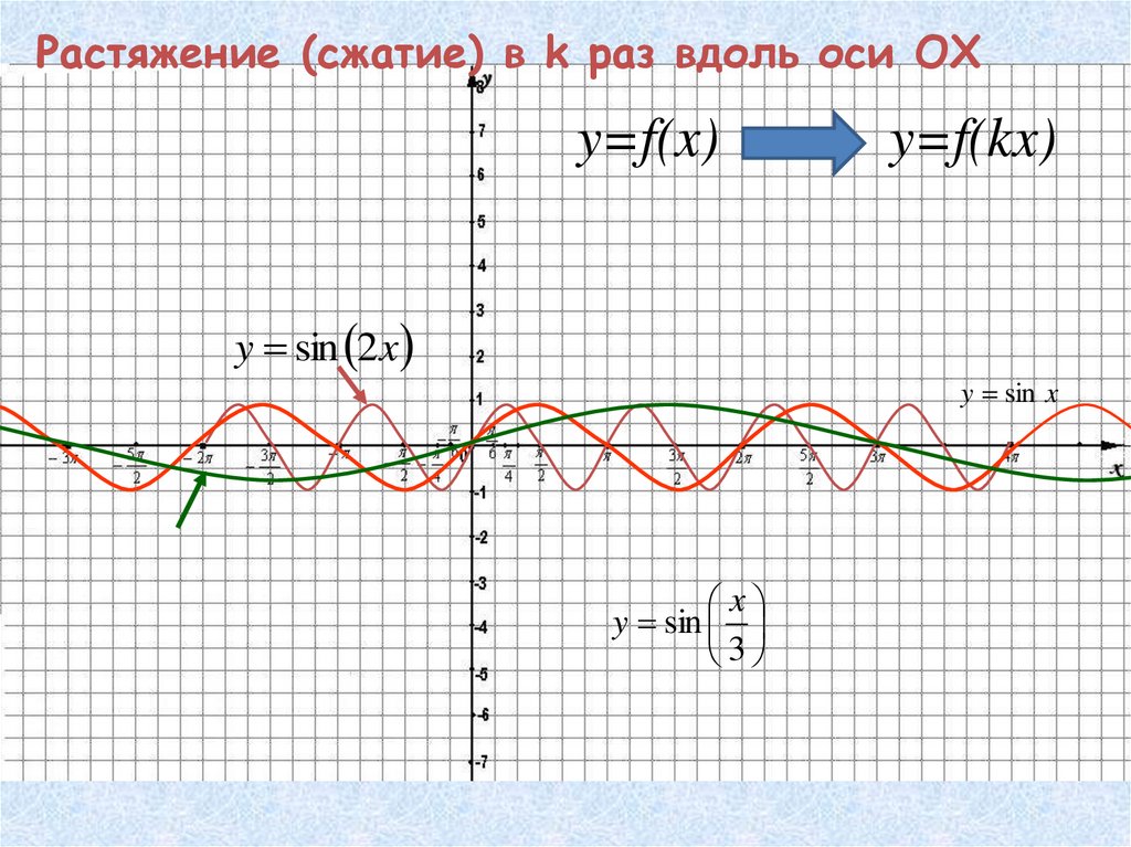 Растяжение (сжатие) в k раз вдоль оси OX