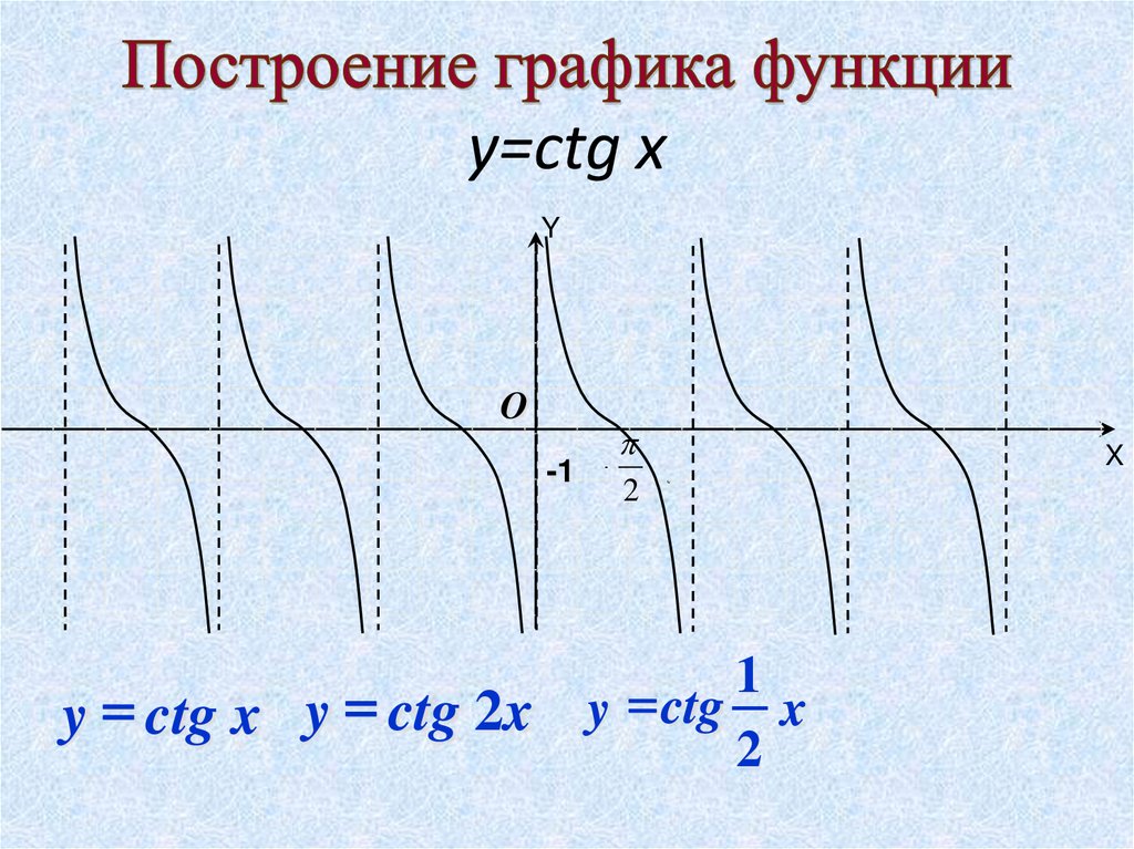 Построение графика функции y=ctg x