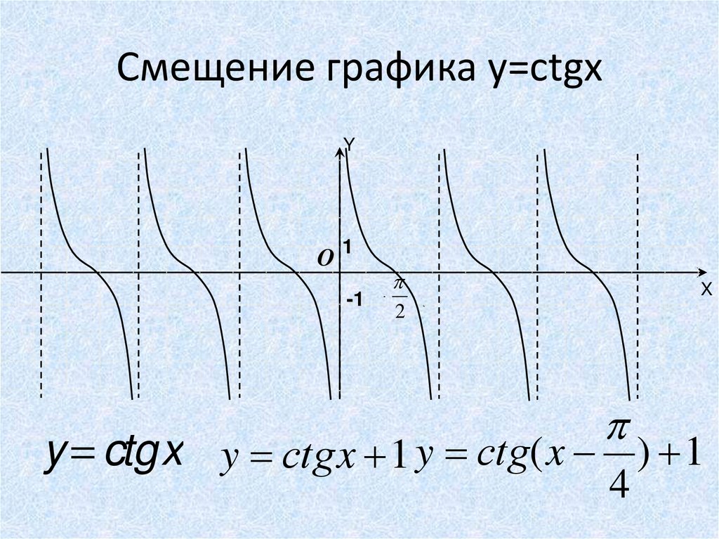 Смещение графика y=ctgx