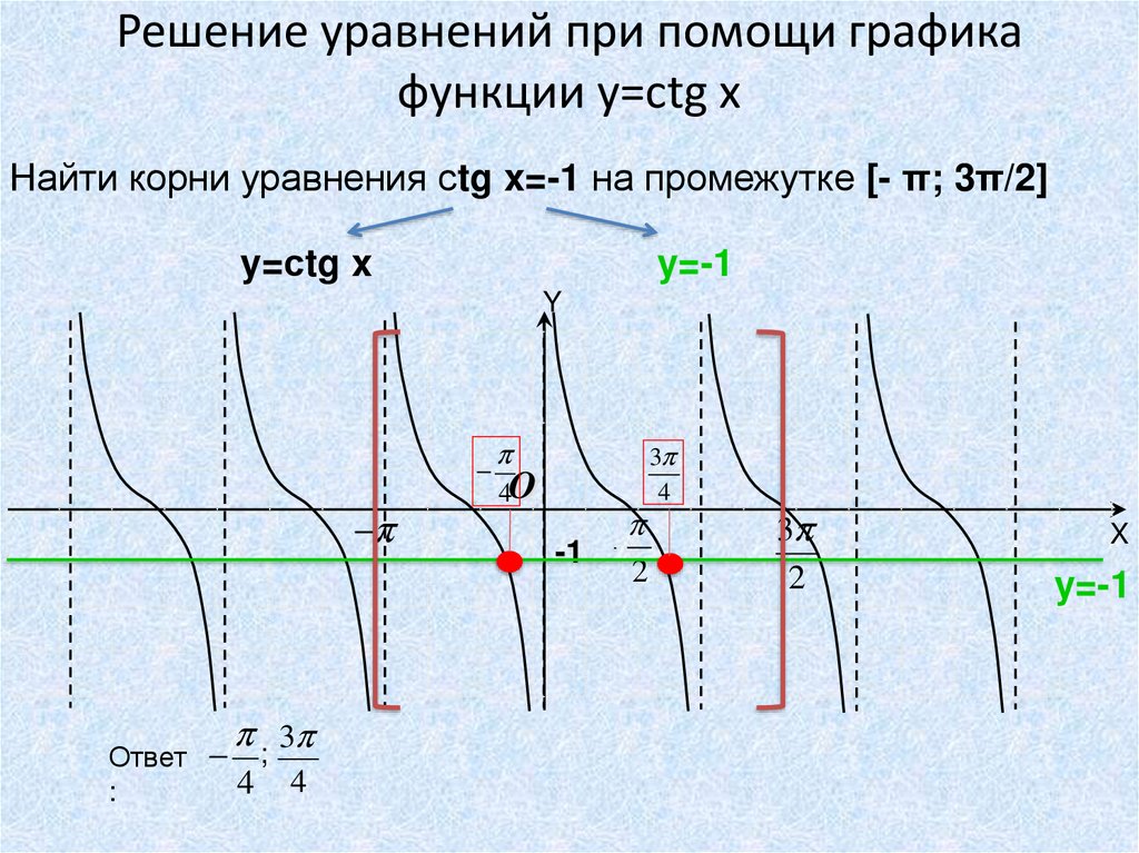 Решение уравнений при помощи графика функции y=сtg x