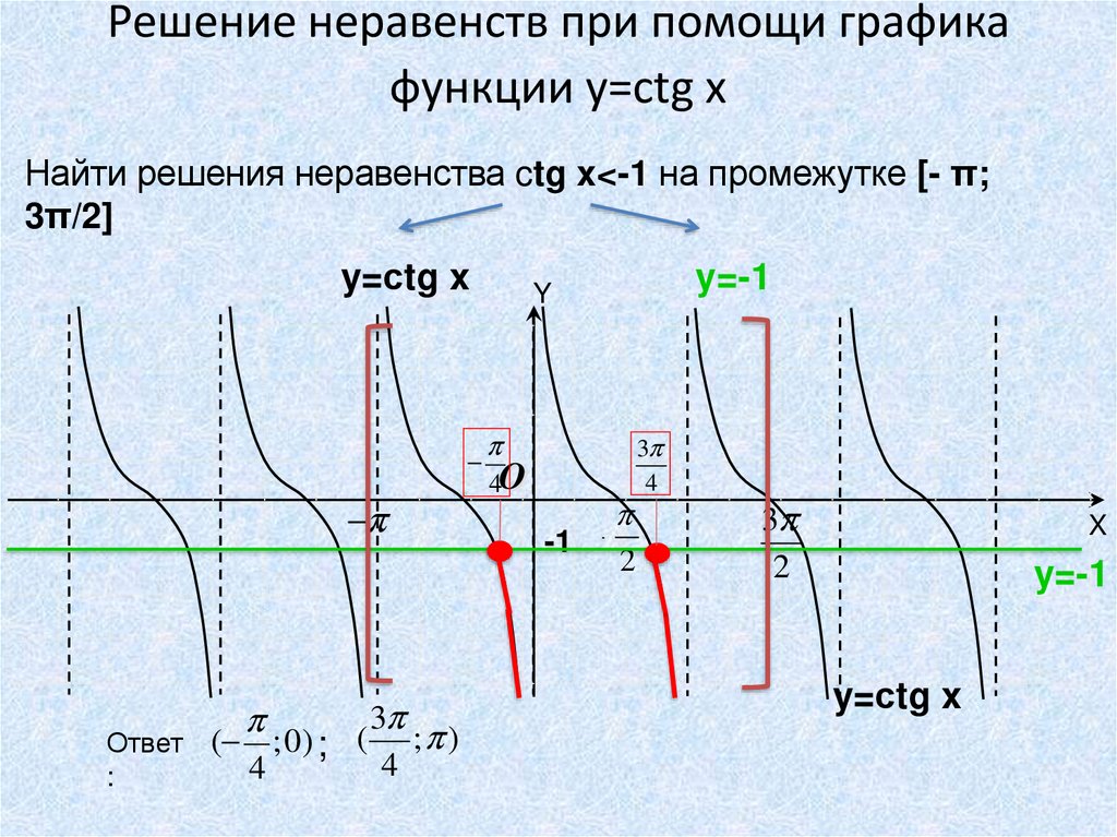 Решение неравенств при помощи графика функции y=ctg x