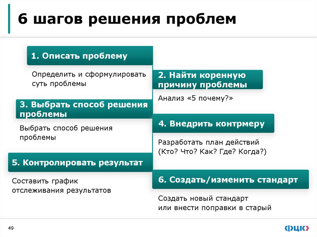 4. Метод решения проблем «5 почему»