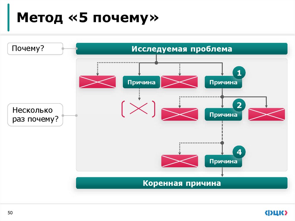 6 шагов решения проблем