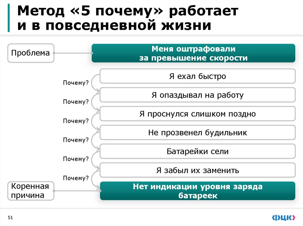 Метод «5 почему»