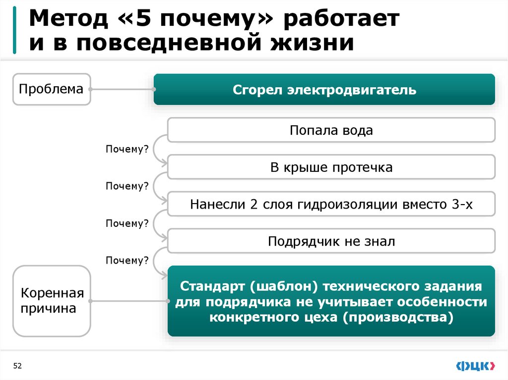Метод «5 почему» работает и в повседневной жизни
