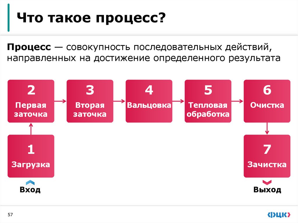 Что такое поток создания ценности?