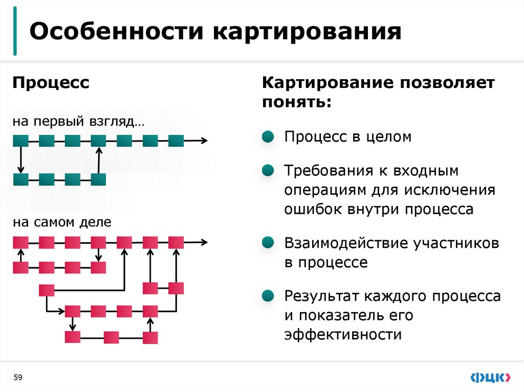 Картирование