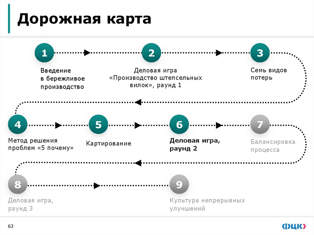 Алгоритм построения карты процесса
