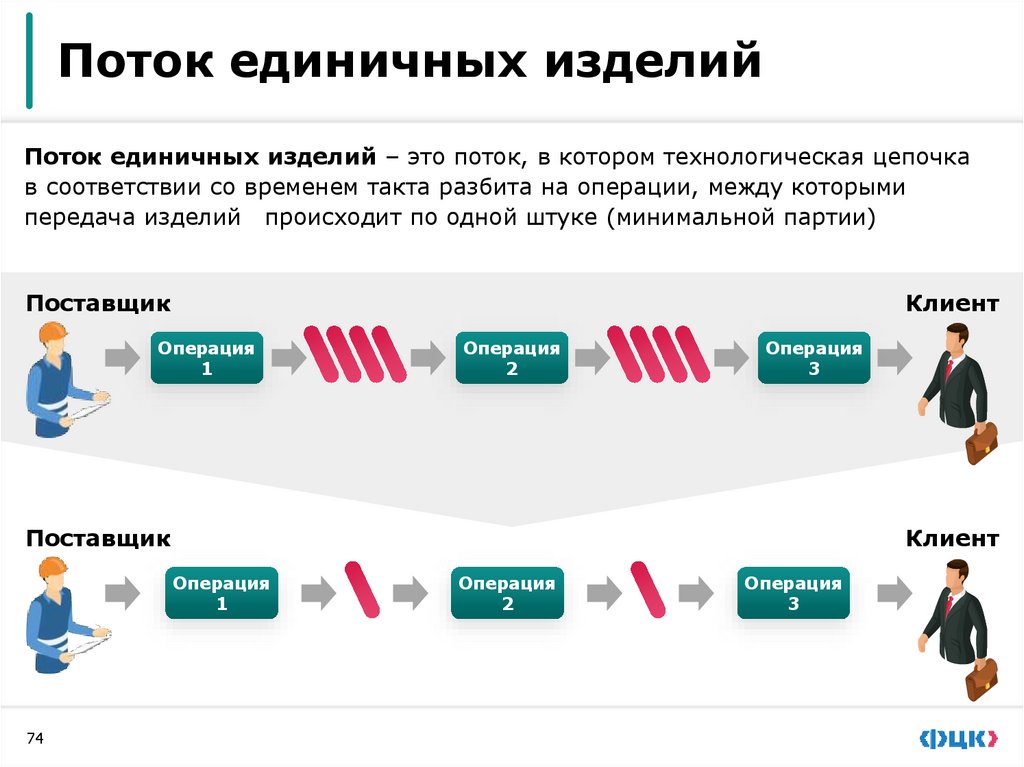 Алгоритм балансировки процесса