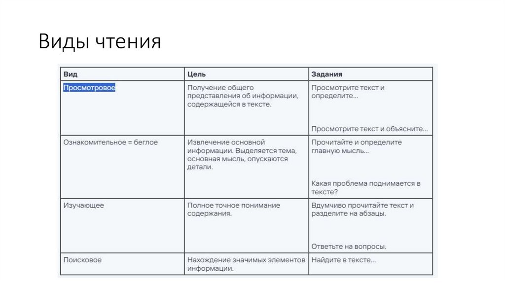 Виды чтения
