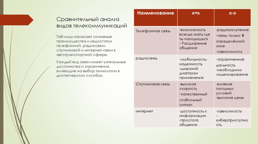 Сравнительный анализ видов телекоммуникаций