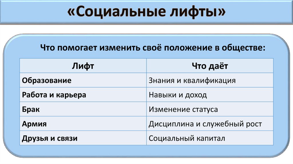 «Социальные лифты»