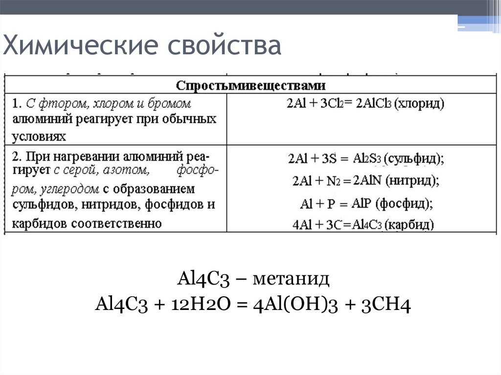 Химические свойства