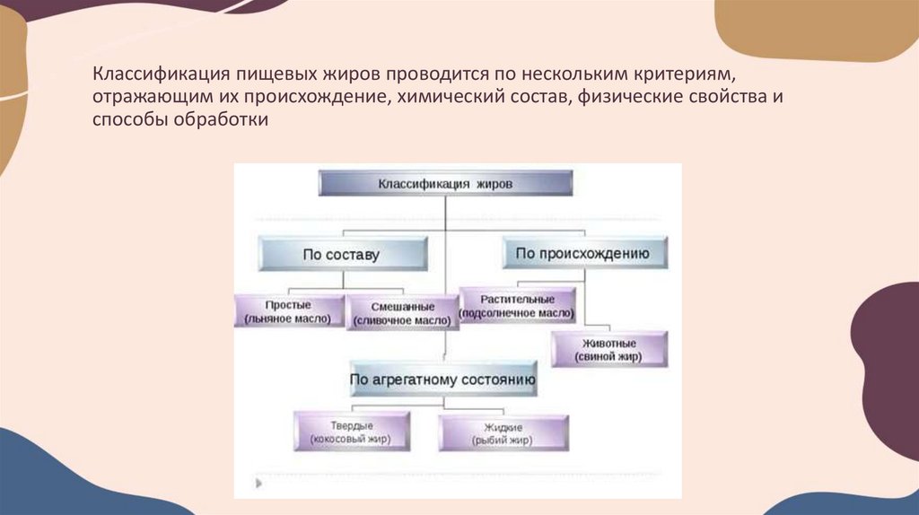Классификация пищевых жиров проводится по нескольким критериям, отражающим их происхождение, химический состав, физические