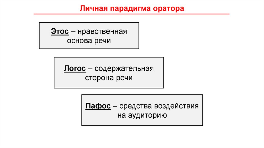 Личная парадигма оратора