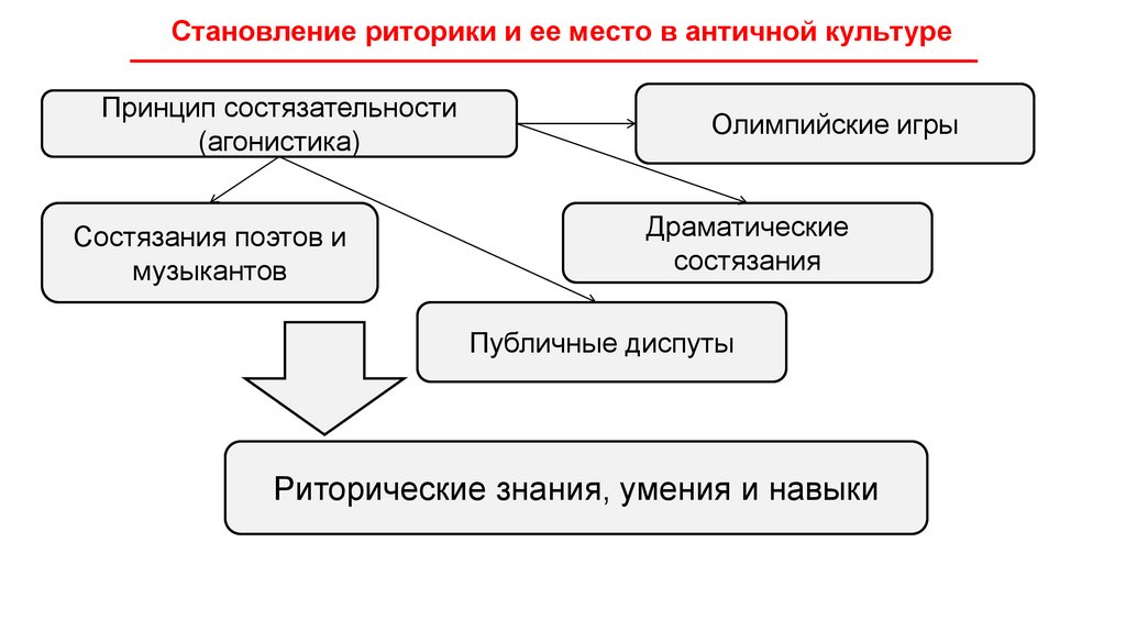 Становление риторики и ее место в античной культуре