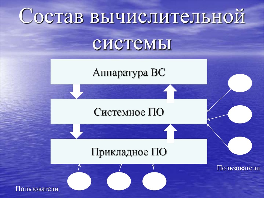 Состав вычислительной системы