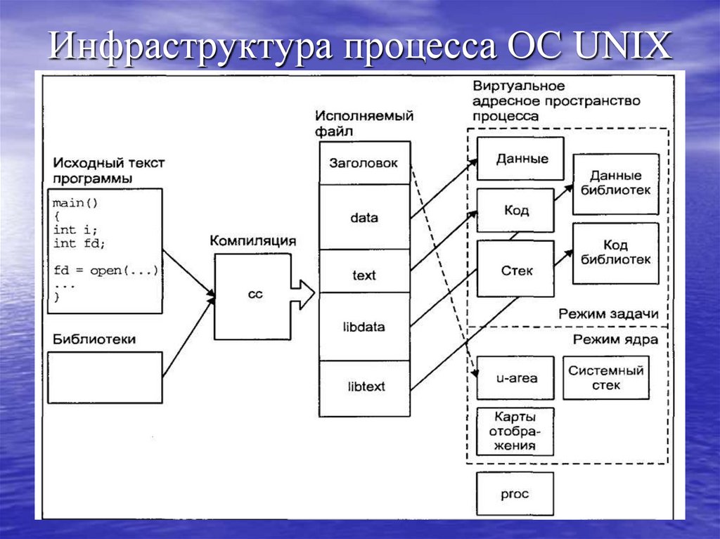 Инфраструктура процесса ОС UNIX