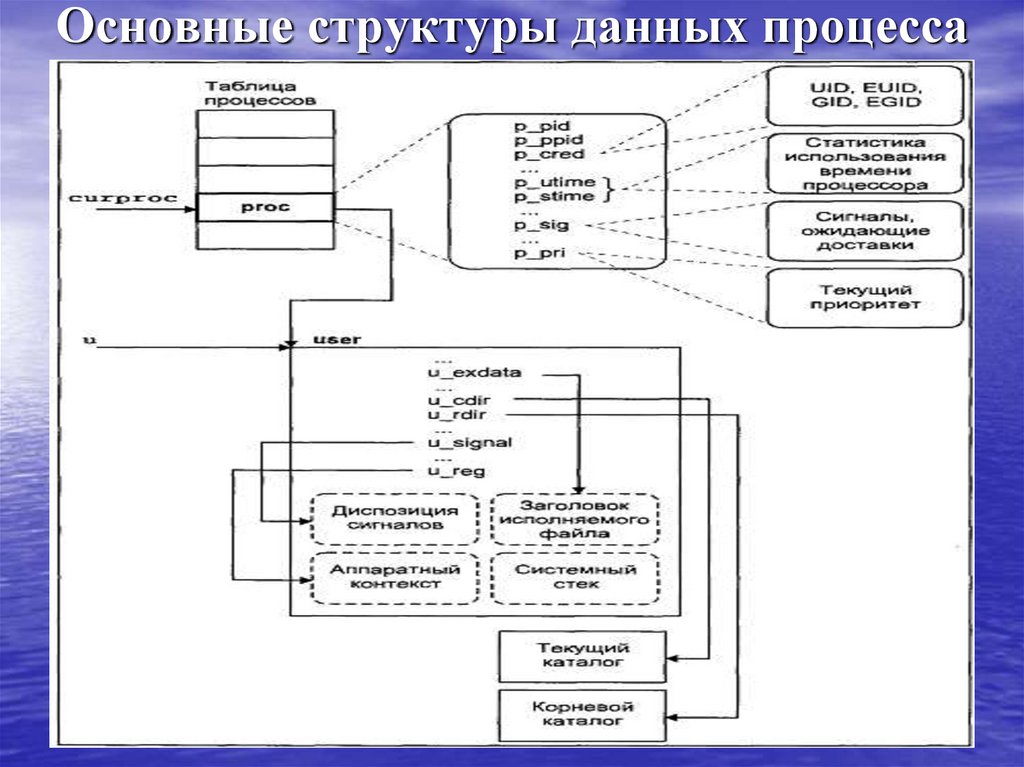 Основные структуры данных процесса