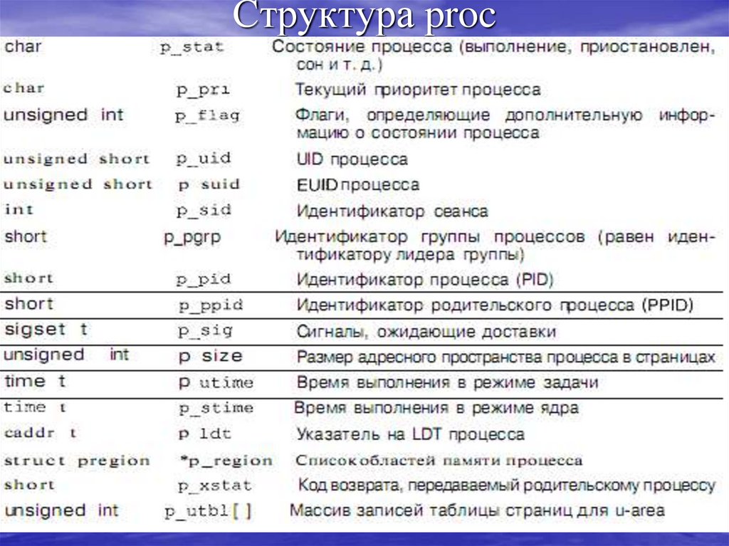 Структура proc