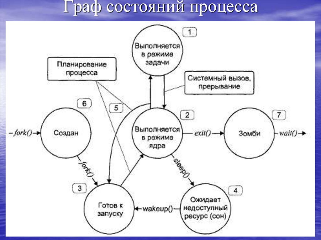 Граф состояний процесса