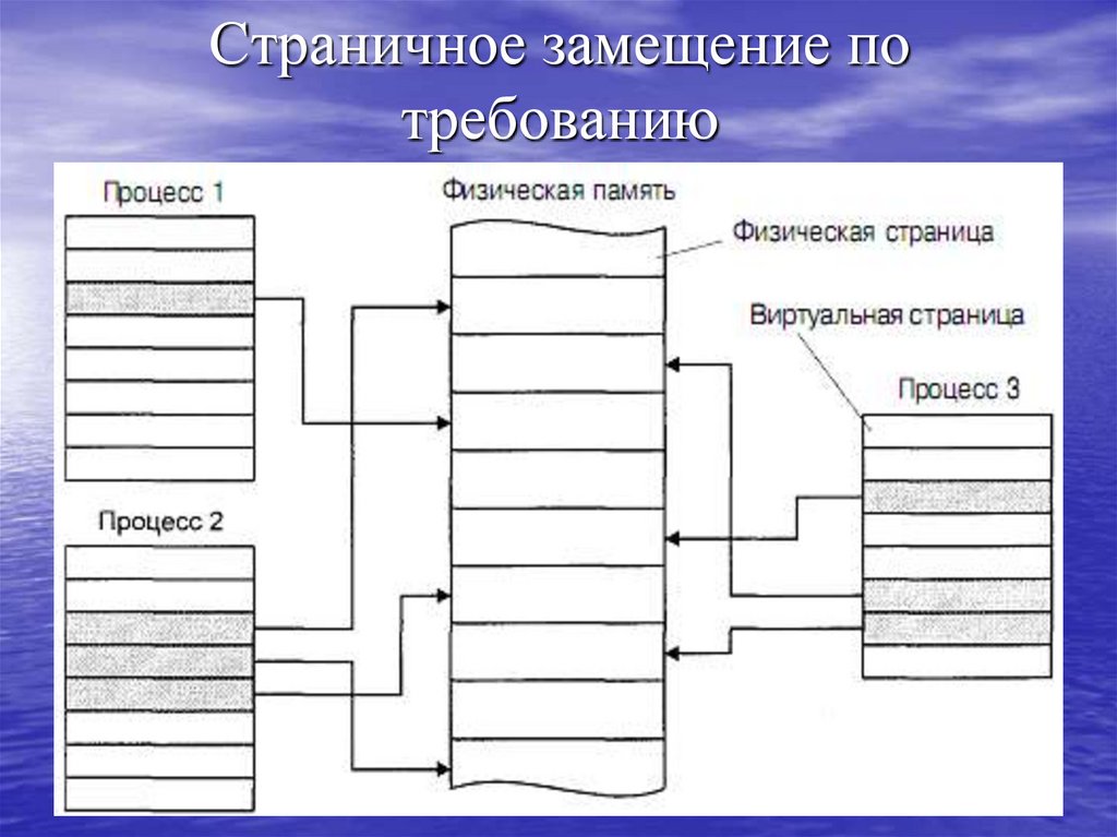 Страничное замещение по требованию
