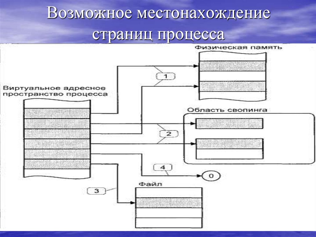 Возможное местонахождение страниц процесса