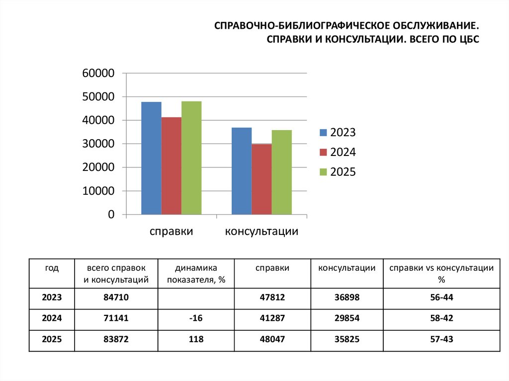 СПРАВОЧНО-БИБЛИОГРАФИЧЕСКОЕ ОБСЛУЖИВАНИЕ. СПРАВКИ И КОНСУЛЬТАЦИИ. ВСЕГО ПО ЦБС