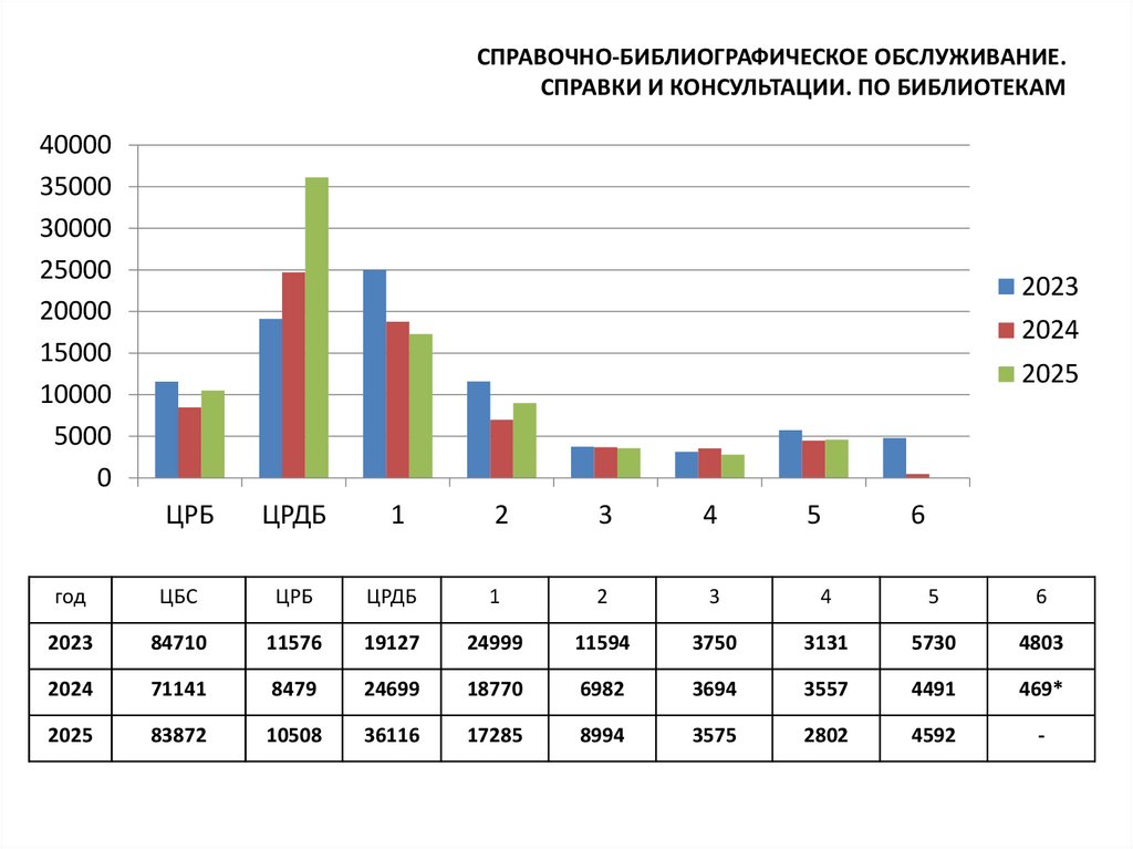 СПРАВОЧНО-БИБЛИОГРАФИЧЕСКОЕ ОБСЛУЖИВАНИЕ. СПРАВКИ И КОНСУЛЬТАЦИИ. ПО БИБЛИОТЕКАМ