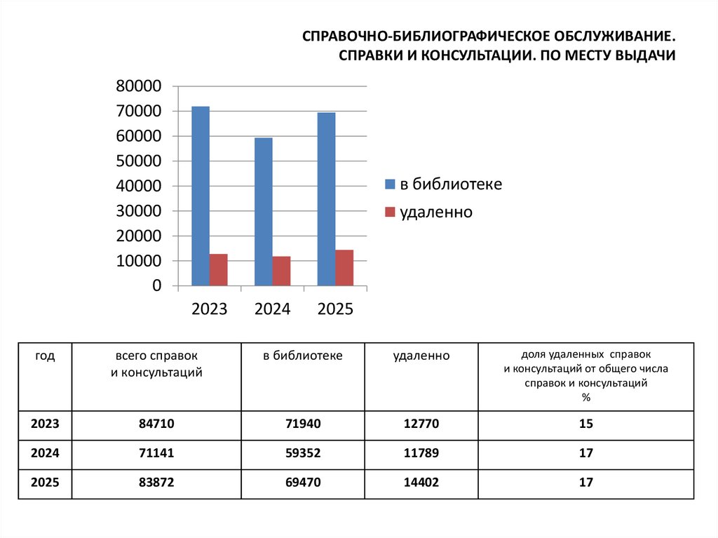 СПРАВОЧНО-БИБЛИОГРАФИЧЕСКОЕ ОБСЛУЖИВАНИЕ. СПРАВКИ И КОНСУЛЬТАЦИИ. ПО МЕСТУ ВЫДАЧИ