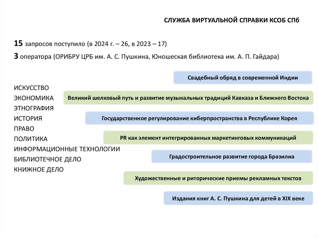 СЛУЖБА ВИРТУАЛЬНОЙ СПРАВКИ КСОБ СПб