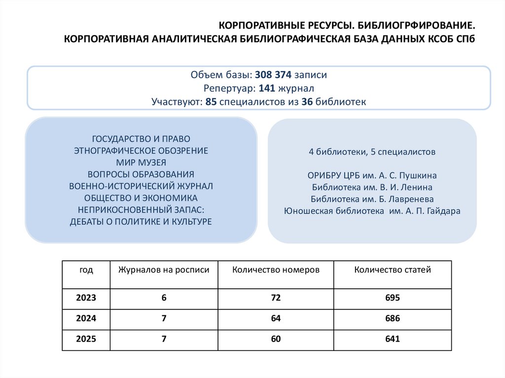 КОРПОРАТИВНЫЕ РЕСУРСЫ. БИБЛИОГРФИРОВАНИЕ. КОРПОРАТИВНАЯ АНАЛИТИЧЕСКАЯ БИБЛИОГРАФИЧЕСКАЯ БАЗА ДАННЫХ КСОБ СПб