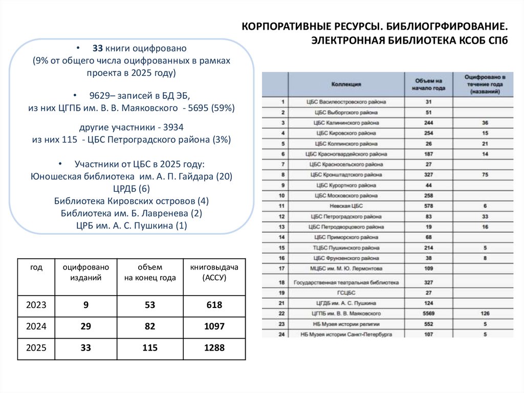 КОРПОРАТИВНЫЕ РЕСУРСЫ. БИБЛИОГРФИРОВАНИЕ. ЭЛЕКТРОННАЯ БИБЛИОТЕКА КСОБ СПб