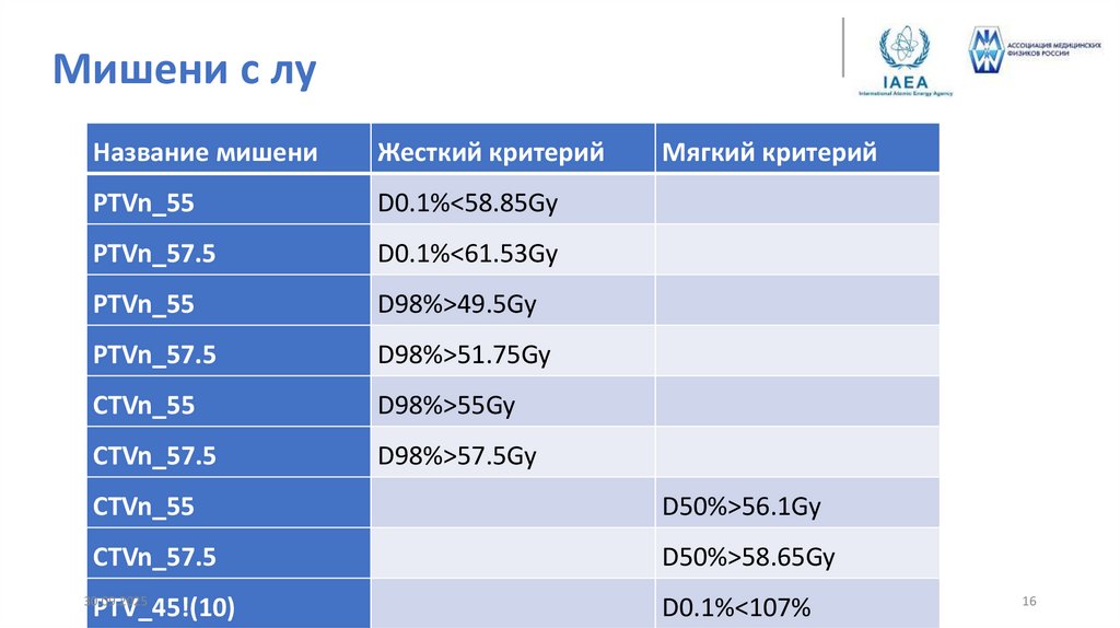 Мишени с лу