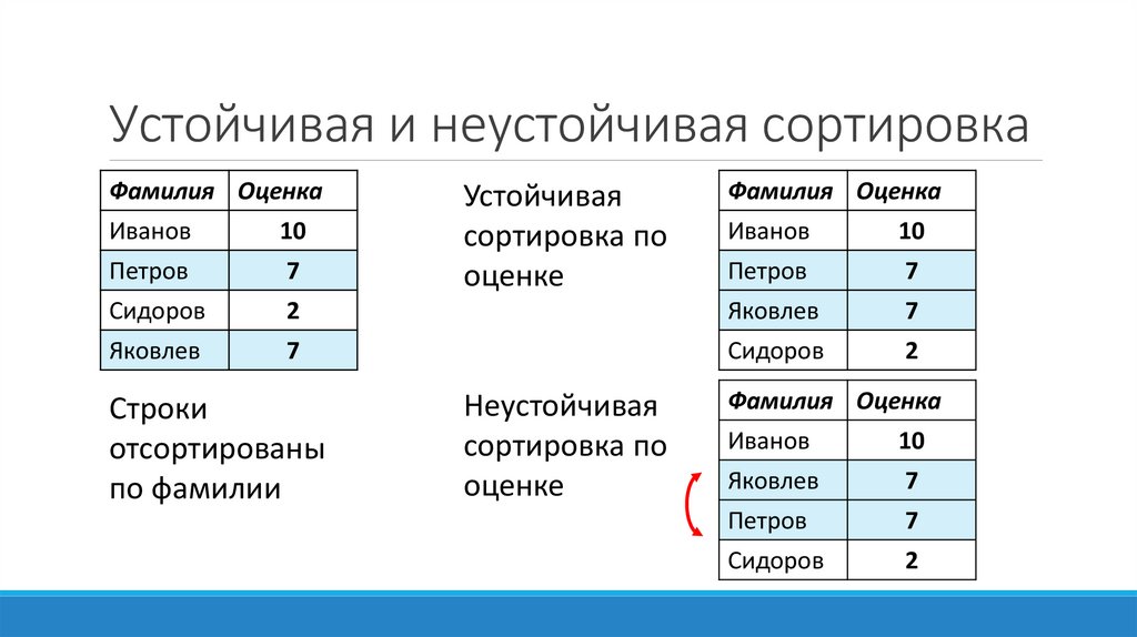 Устойчивая и неустойчивая сортировка